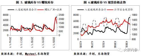 玻璃庫存拐點已現(xiàn) 商品現(xiàn)貨銷售視角下的玻璃/純堿比價做擴機會