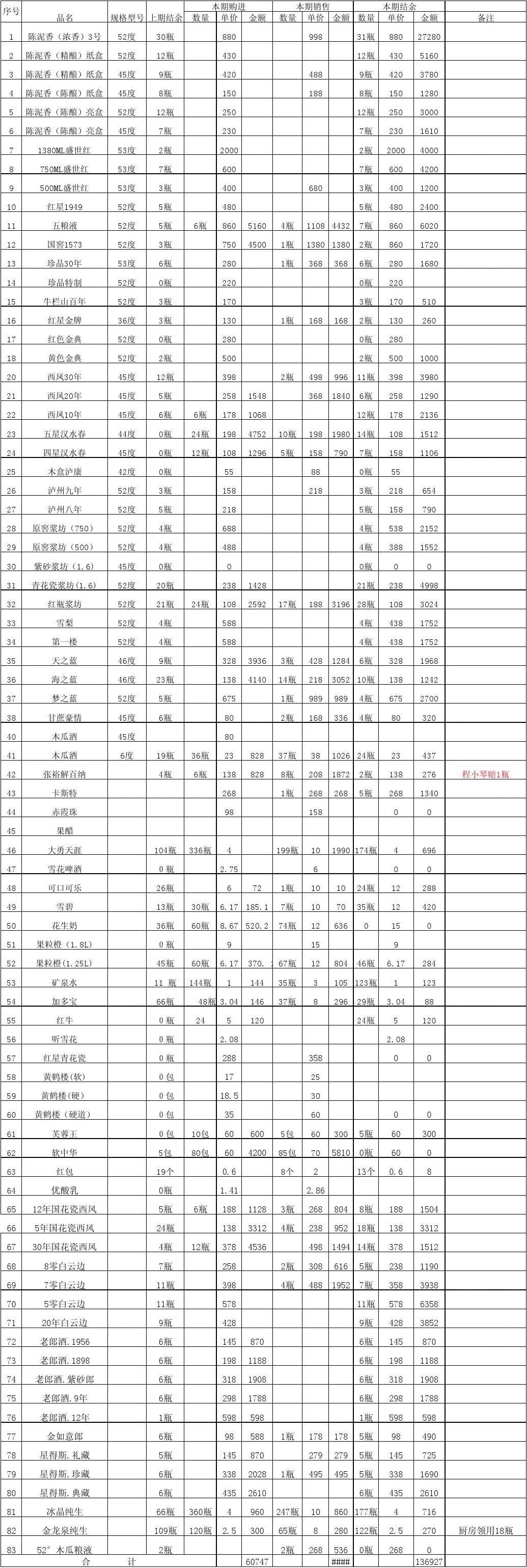 五月商品庫(kù)存與現(xiàn)貨銷(xiāo)售盤(pán)點(diǎn)報(bào)告